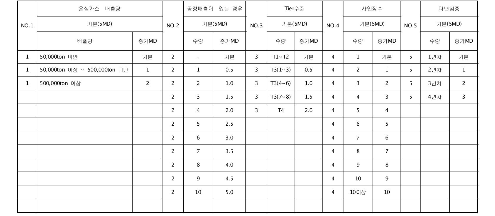 온실가스 증가분 MD 계수 산출표