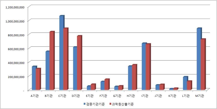 검증기관별 수수료금액 비교