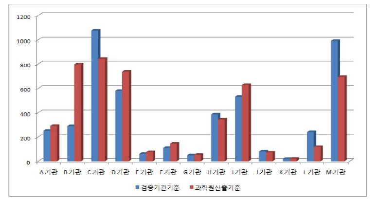 검증기관별 MD비교