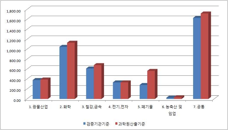 업종별 MD비교