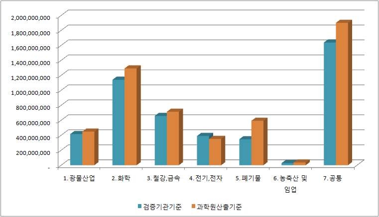 업종별 금액비교