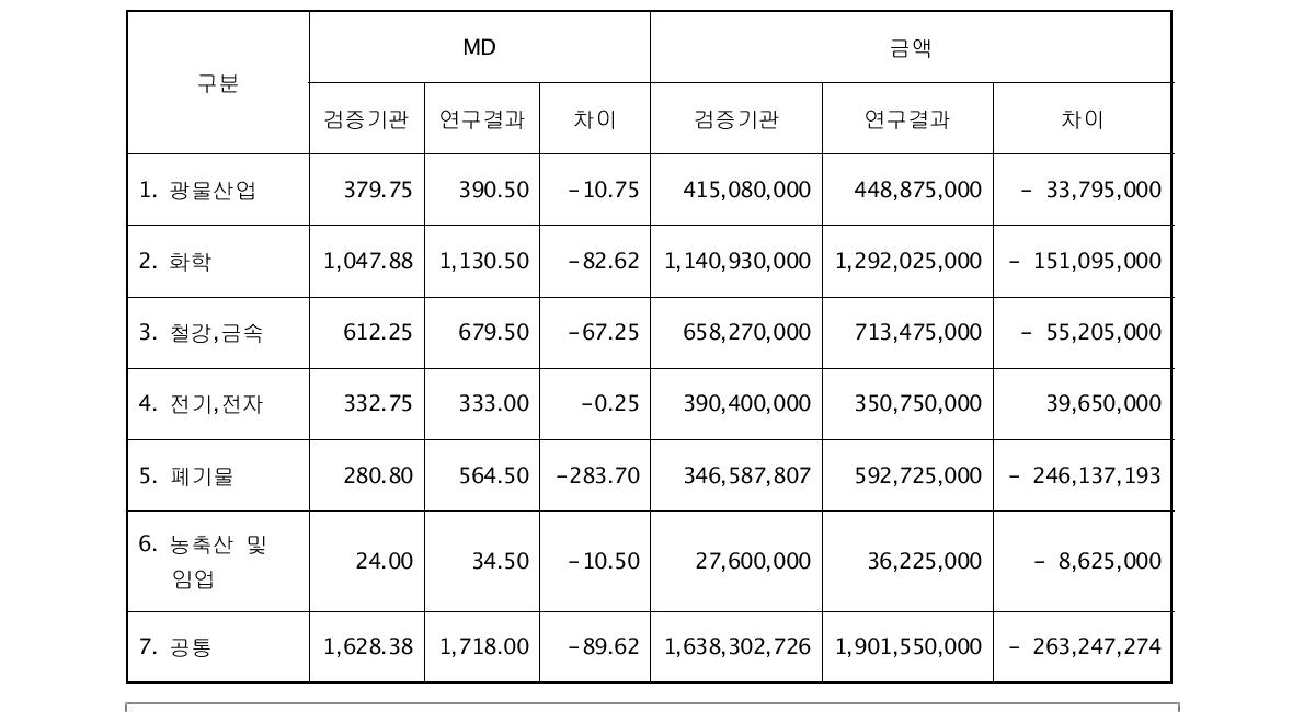 업종별 비교