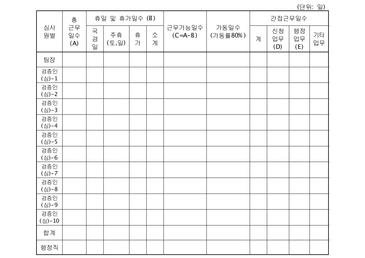 검증심사원 근무일수 (2010.1~12)