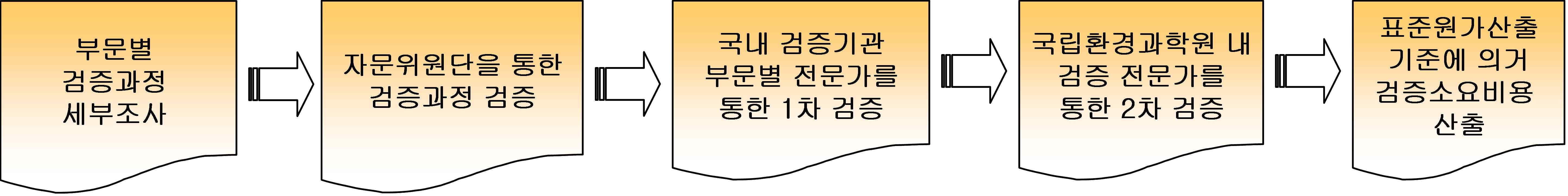 부분별 검증 소요비용 및 심사시간 검증과정