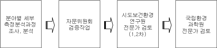 시험항목별 시험수수료 산출 및 검증과정