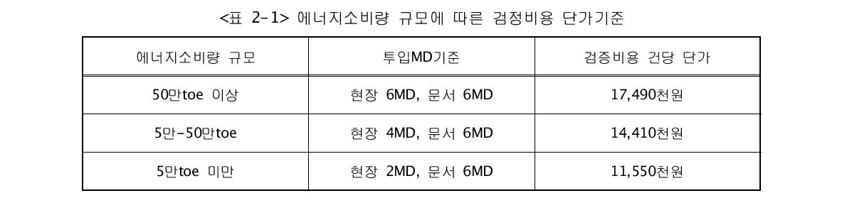 에너지소비량 규모에 따른 검정비용 단가기준