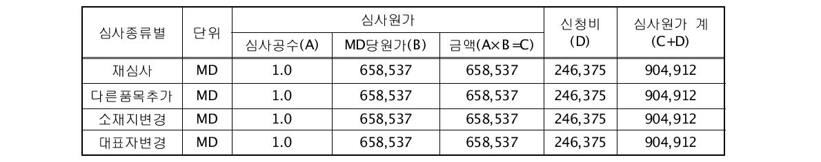 재심사, 품목군추가 및 소재지변경 심사수수료(안)