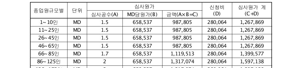 최초심사 수수료(안)