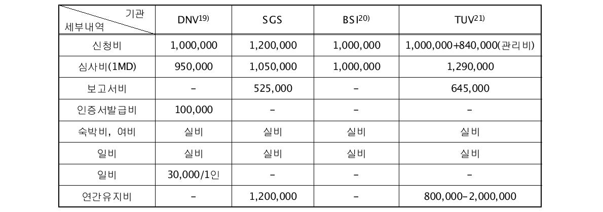 국내의 외국기관 ISO 13485 심사수수료