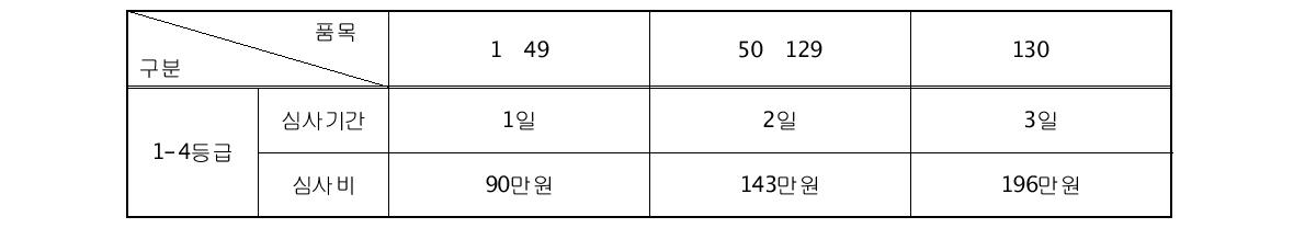 심사수수료 운영체계(수입업체)