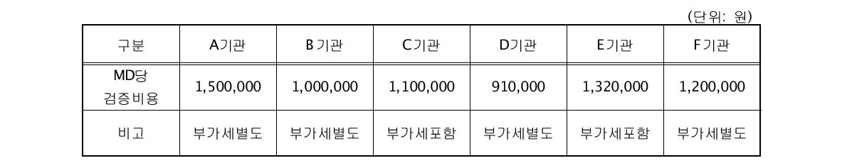 검증기관별 MD당 수수료