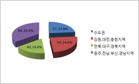 사업장 지역