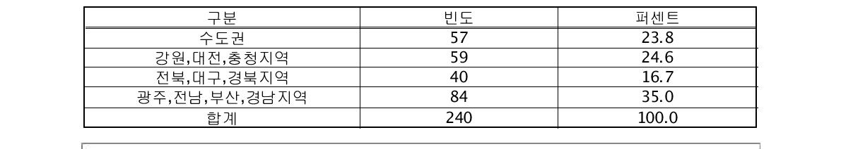 사업장 지역