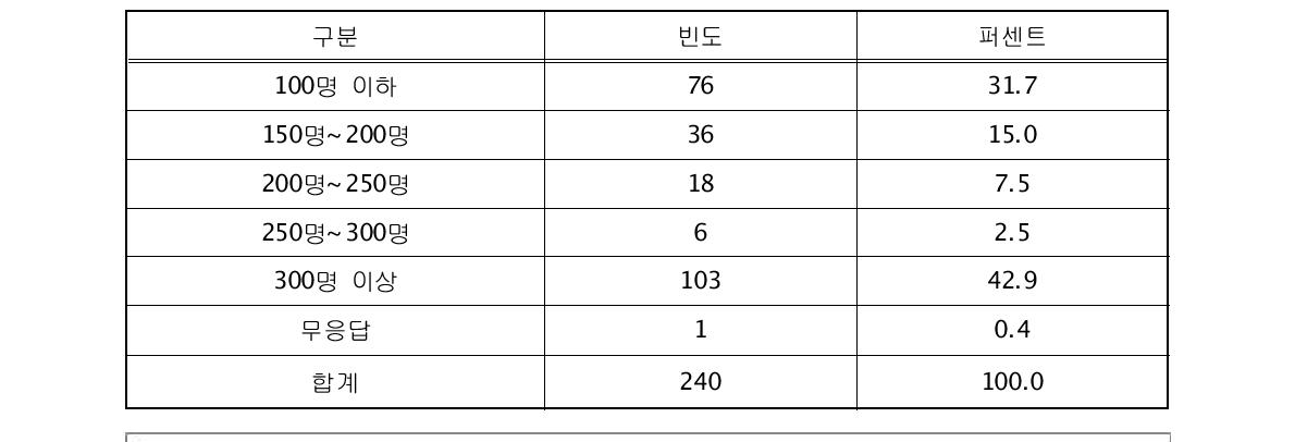 종업원 수