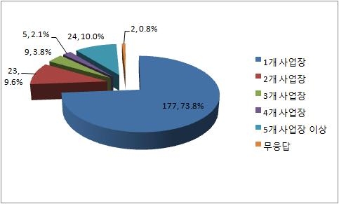 온실가스 검증대상 사업장 수