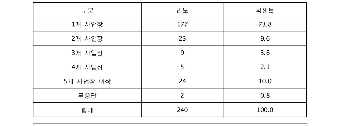 온실가스 검증대상 사업장 수