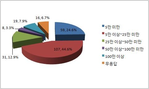 사업장 규모