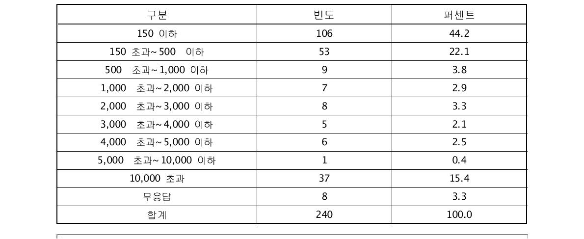 사업장의 CO2배출량