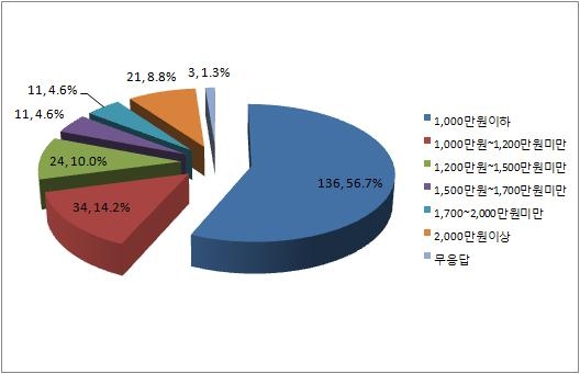 검증수수료 지불 금액