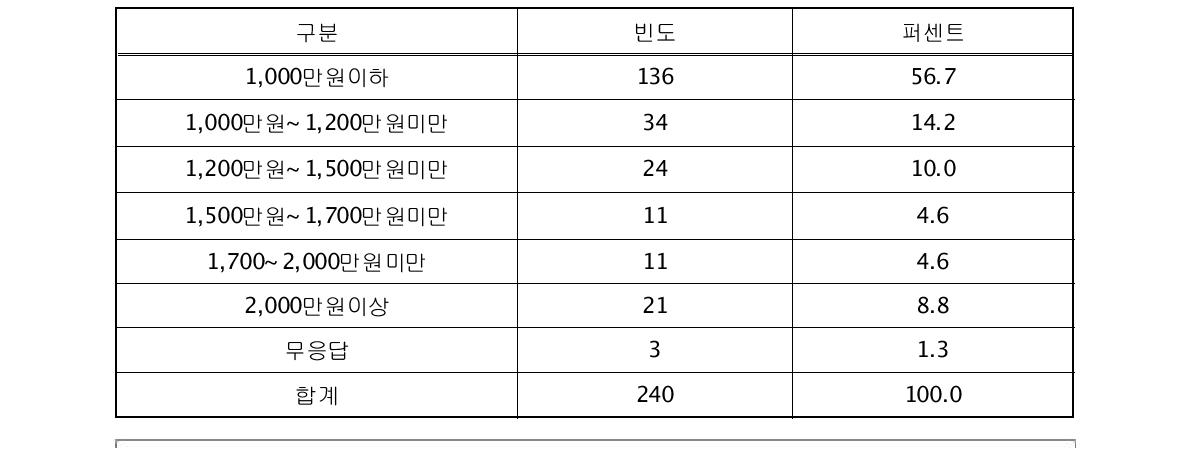 검증수수료 지불 금액