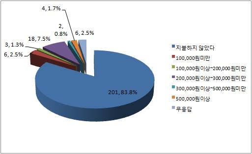 별도로 지불한 출장비용