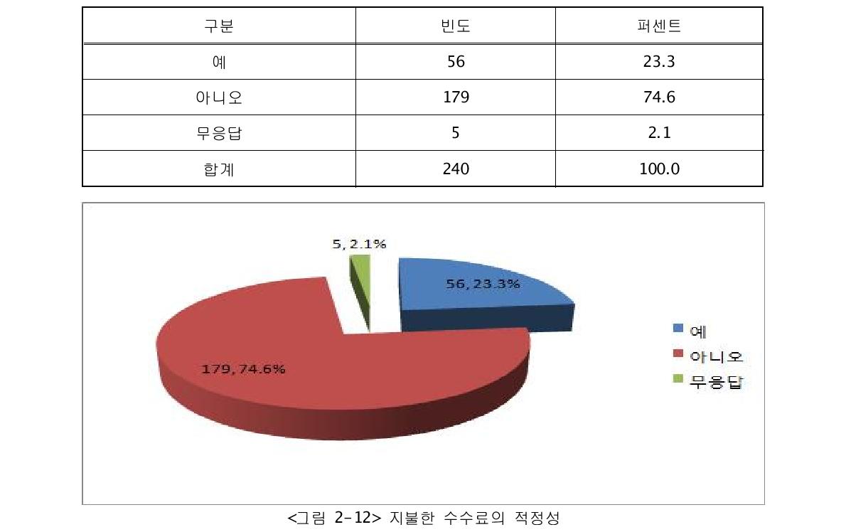 지불한 수수료의 적정성