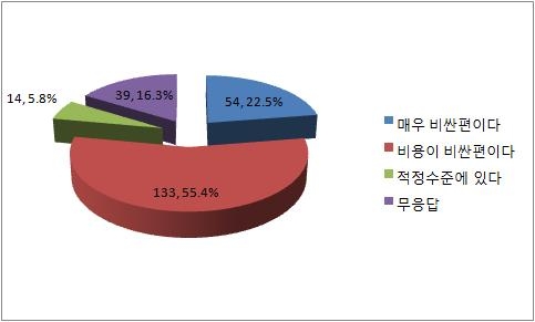 적정하지 않은 이유