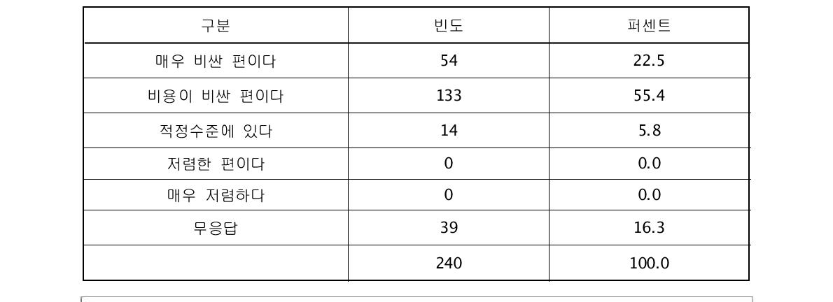 적정하지 않은 이유