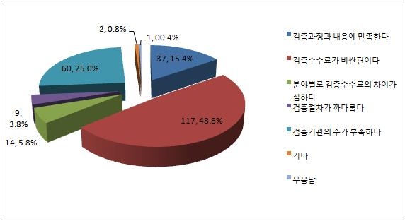 불편사항, 만족하지 않는 사항