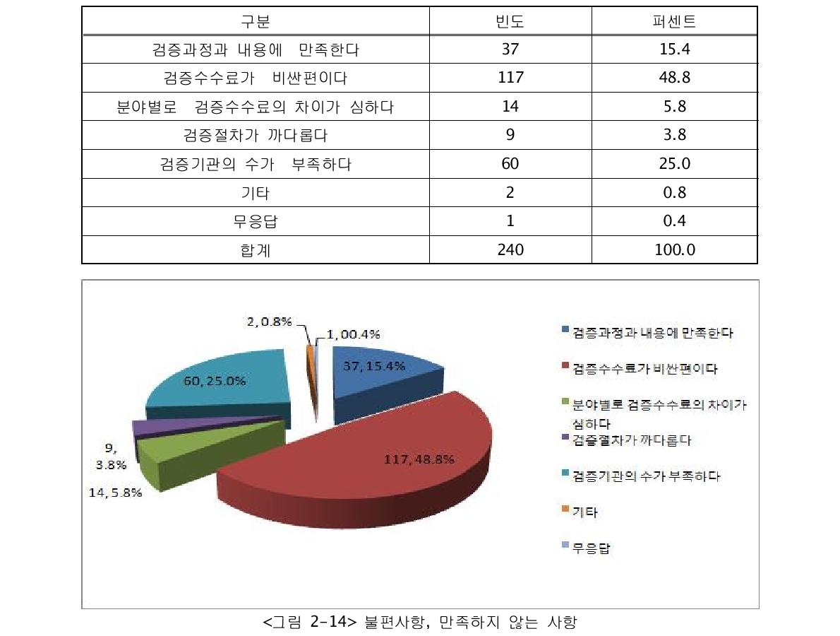 불편사항, 만족하지 않는 사항