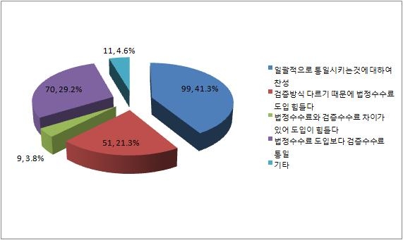 법정수수료 도입에 관한 의견