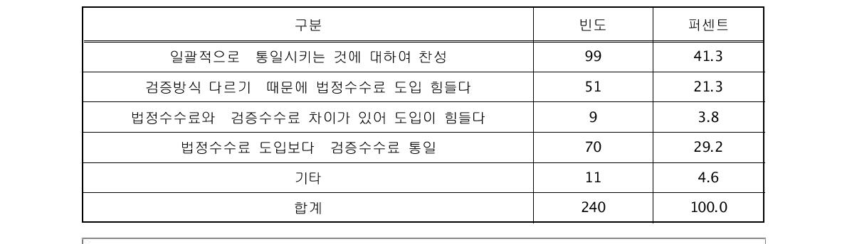 법정수수료 도입에 관한 의견