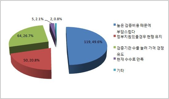 현행 수수료 수준에 대한 의견