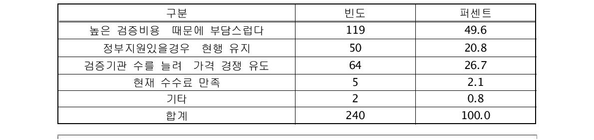 현행 수수료 수준에 대한 의견