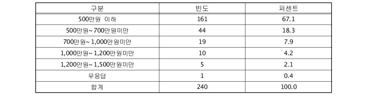 1개 사업장 기준 적정 수수료 수준