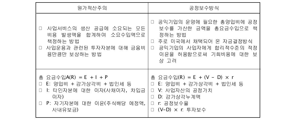 원가적산주의와 공정보수방식의 차이