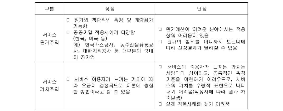 가격결정 이론별 장단점