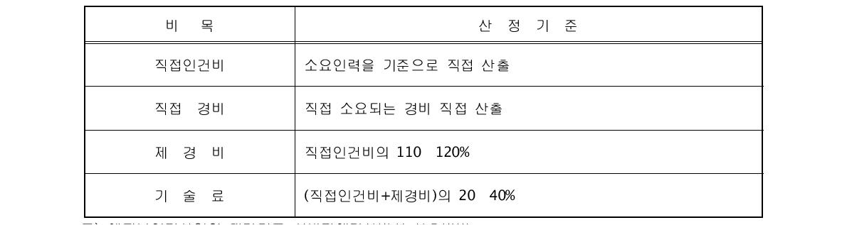 엔지니어링사업대가기준의 비목별 산정기준