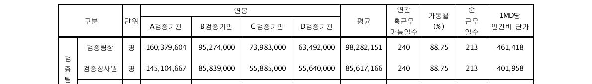 검증기관 1MD당 인건비 단가 산출표