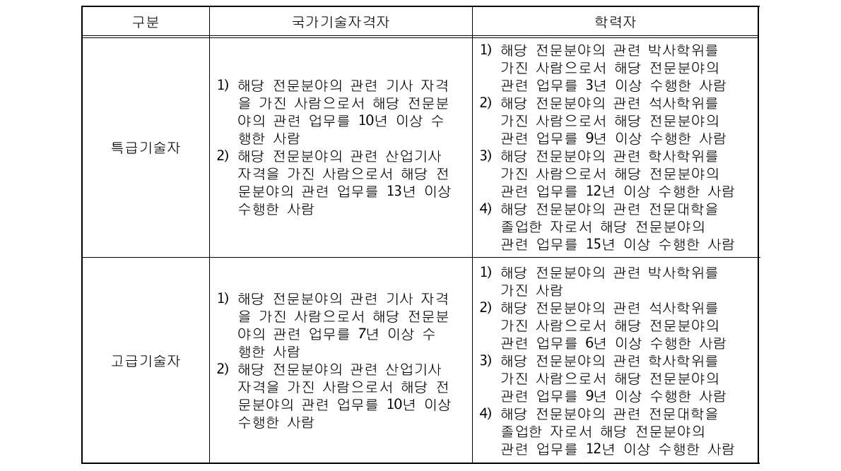 엔지니어링 기술자 자격기준