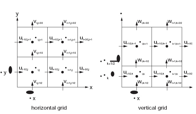 그림 2-2. Horizontal and vertical grids of the WRF