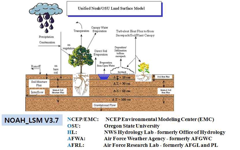 그림 2-10. Concept of NOAH/OSU Land Surface Model