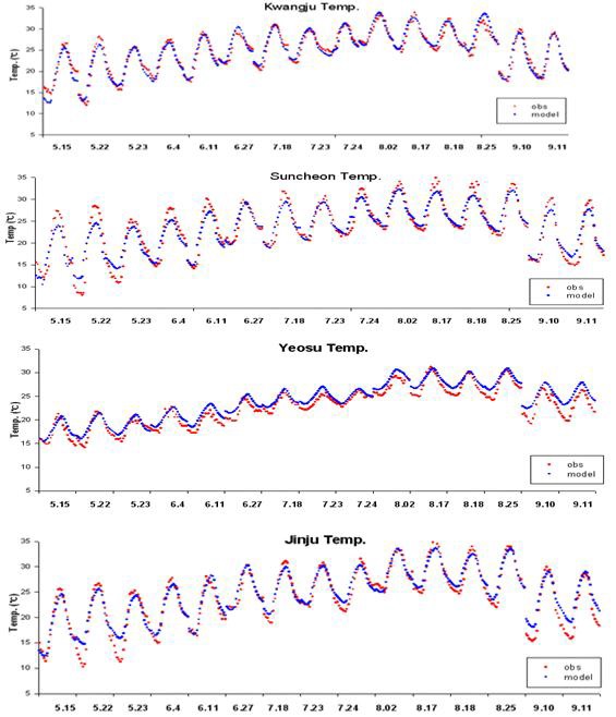 그림 2-16 광주, 순천, 여수, 진주 기상대 기온 실측자료와 모델의 오존고농도기간 비교