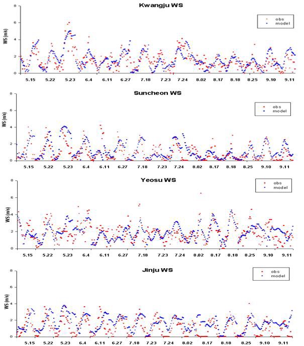 그림 2-17 광주, 순천, 여수, 진주 기상대 풍속 실측자료와 모델의 비교