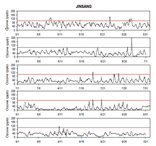그림 4-3. 광양시 진상면의 2007년 5월부터 9월까지의 오존 1시간 평균 시계열