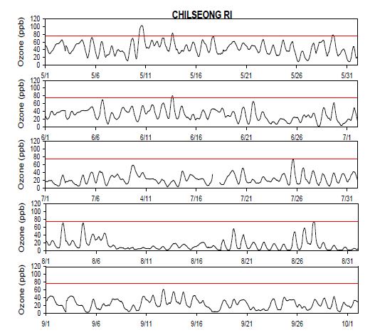 그림 4-6. 광양시 칠성리의 2007년 5월부터 9월까지의 오존 8시간 평균 시계열