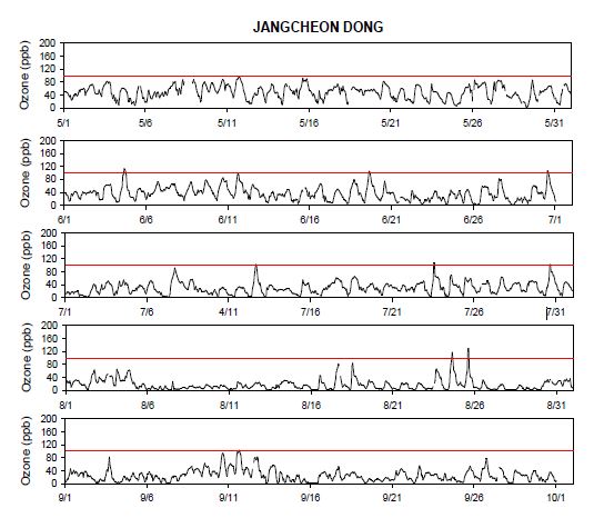 그림 4-9. 순천시 장천동의 2007년 5월부터 9월까지의 오존 1시간 평균 시계열