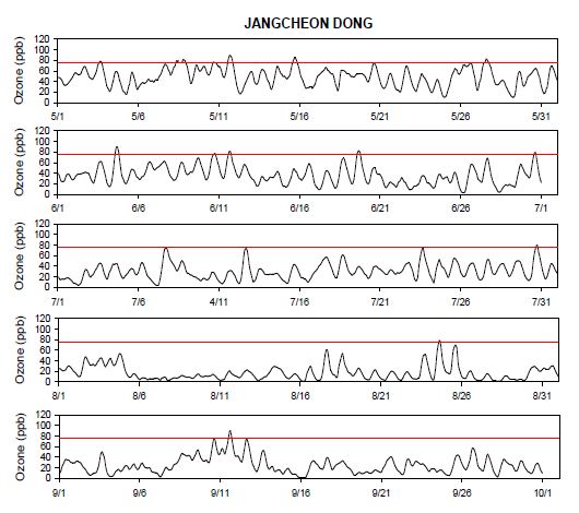 그림 4-10. 순천시 장천동의 2007년 5월부터 9월까지의 오존 8시간 평균 시계열
