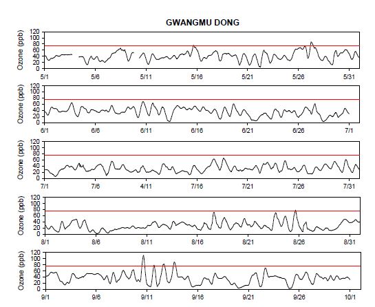 그림 4-12. 여수시 광무동의 2007년 5월부터 9월까지의 오존 8시간 평균 시계열