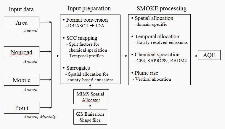 그림 5-1. Processing anthropogenic emission inventory using SMOKE